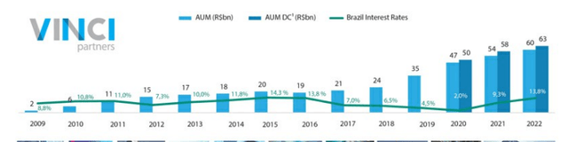Vinci AUM Growth
