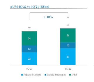 AUM in Segments Vinci