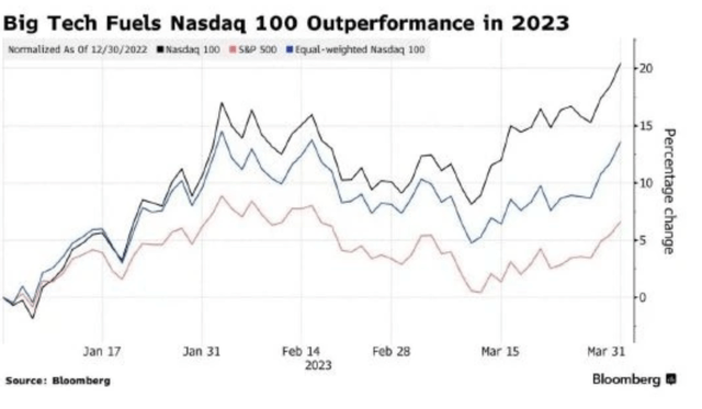 Nasdaq outperformance