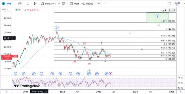 IWM 4h chart