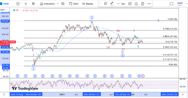 IWM TA