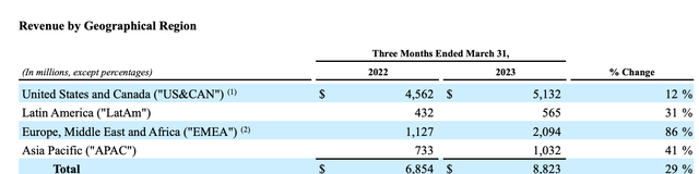 revenues by geography