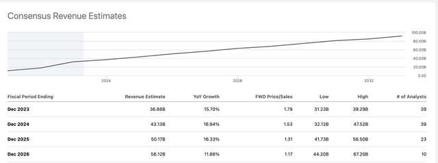 Revenue estimates