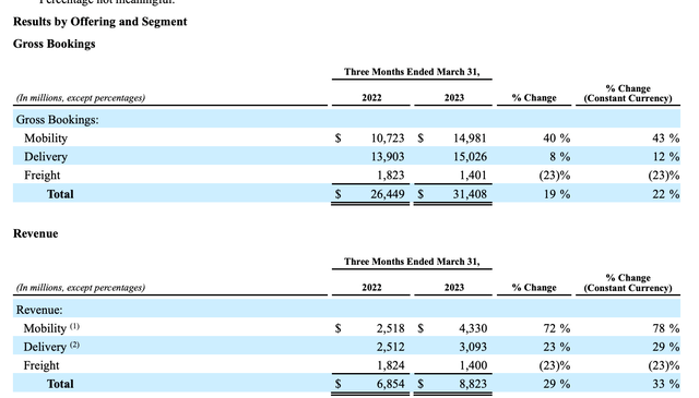 Uber revenues