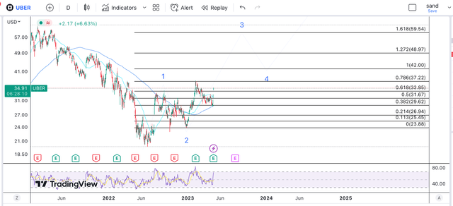 EWT analysis