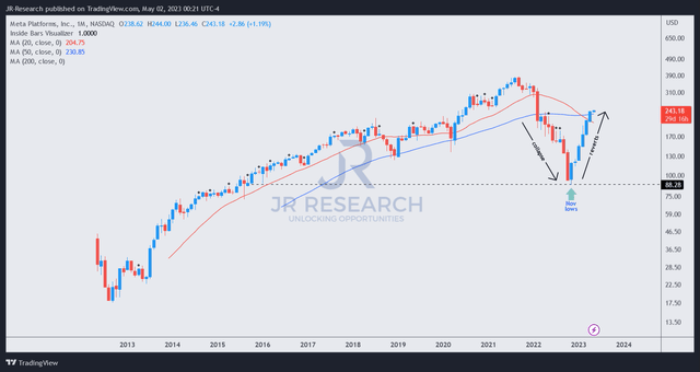 META price chart (monthly)