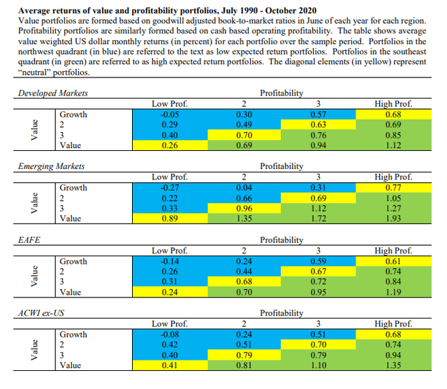 Avantis Emerging Markets Value