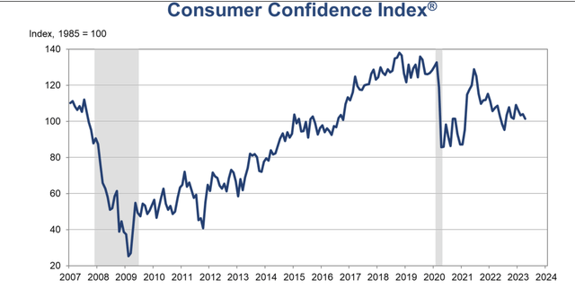 Consumer Confidence Index