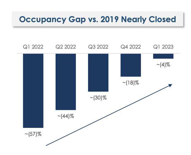 Occupancy Gap vs. 2019