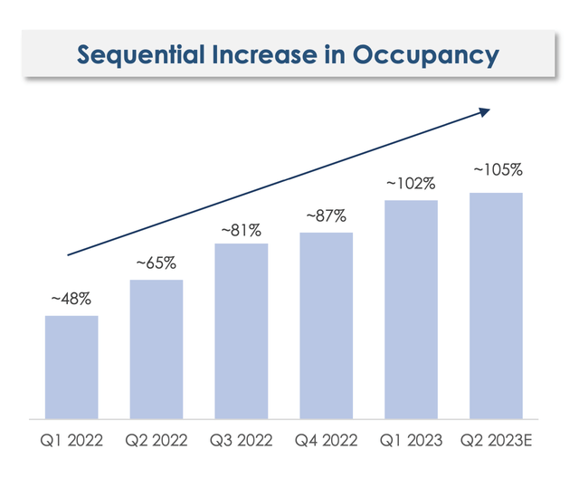 Sequential Increase in Occupancy