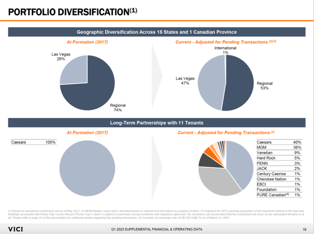 Portfolio Diversification - VICI's First Quarter earnings presentation