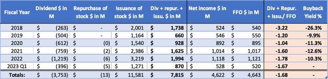 VICI's cash flow highlights - Annual reports and author's own calculations