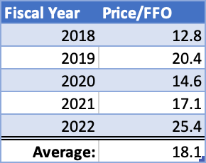 VICI's price to FFO - Author's own calculations