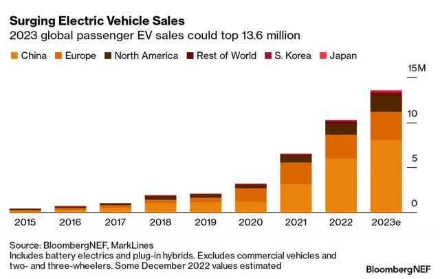 Year-wise Global Electric Vehicle Sales