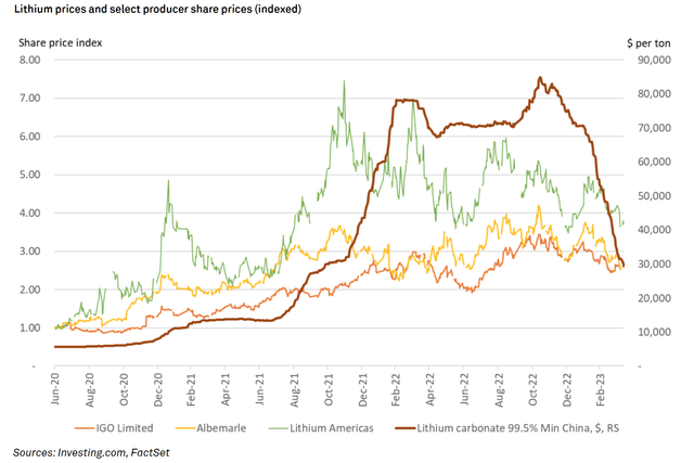 Lithium Prices and Select Index Performance, 2020-2023