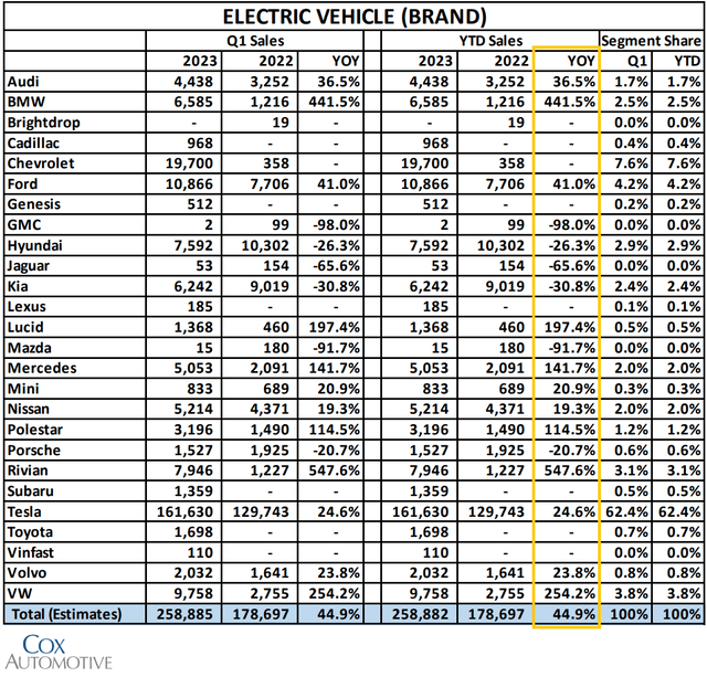 US Vehicle Sales in YTD 2023 vs 2022