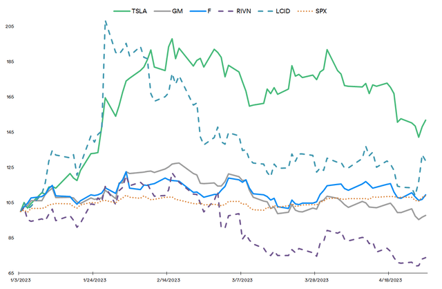 Stock Price Performance of U.S. carmakers in the YTD 2023