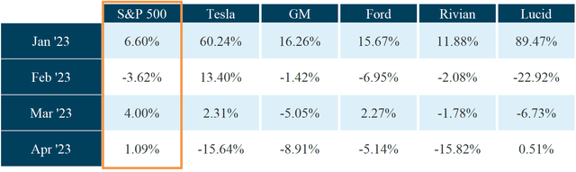 Monthwise Stock Price Performance of US carmakers in 2023