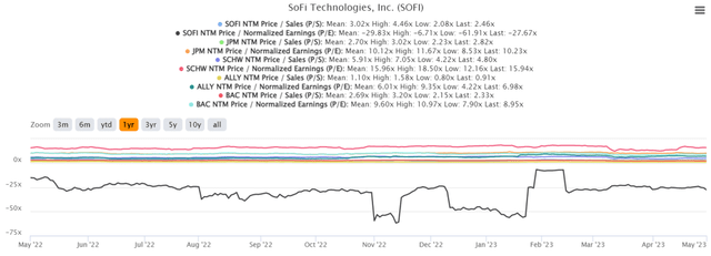 SOFI, JPM, BAC, & ALLY 1Y Price/Sales and P/E values