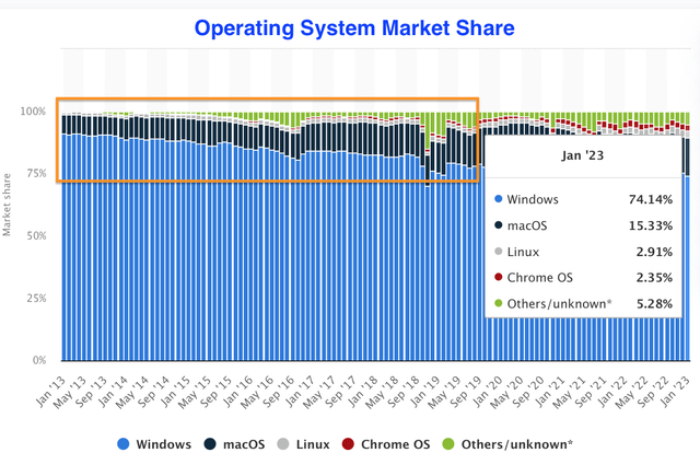 Windows Market Share