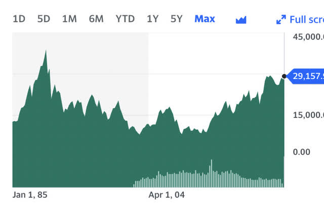 Nikkei Index history yahoo finance