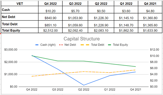 VET's capital structure