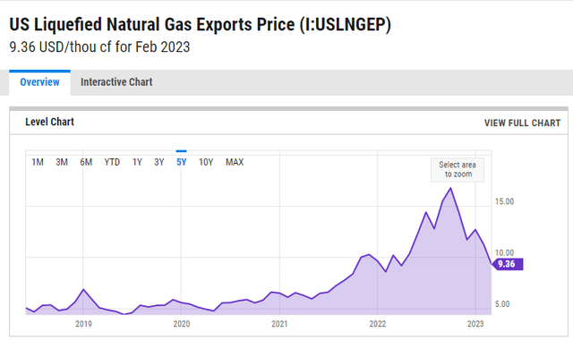 Figure 1 - U.S. LNG exports price