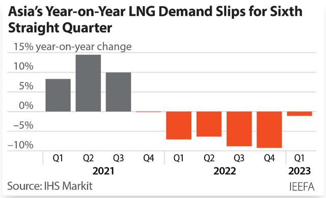 Figure 2 - Asia's LNG demand