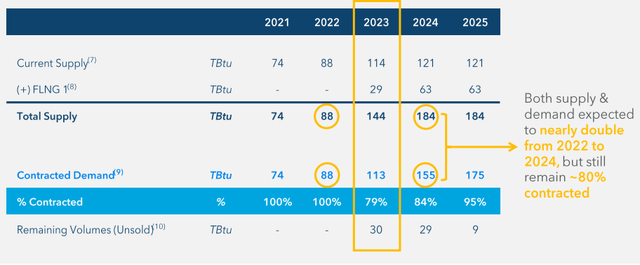 Figure 3 - NFE's LNG supply