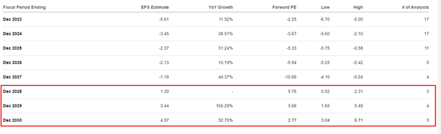 RIVN EPS projection