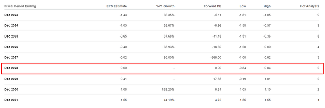 LCID consensus EPS estimates