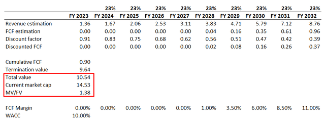 LCID DCF model