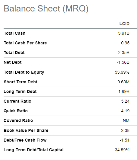 LCID balance sheet summarized