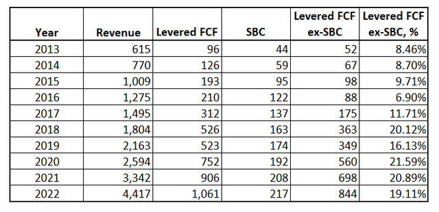 FTNT free cash flow metric over the last decade
