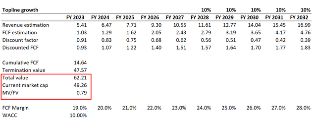 FTNT DCF valuation