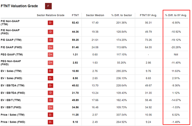 FTNT valuation ratios