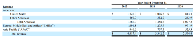 FTNT revenue by geography