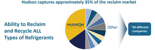 Hudson Technologies: Reclamation Market Share