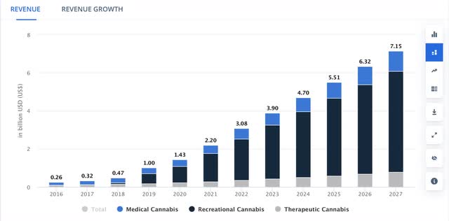 Cannabis industry growth forecast (Canada)