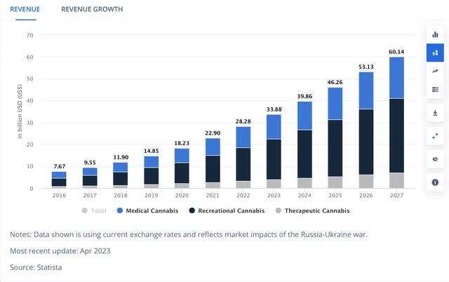 Cannabis industry growth forecast (United States)