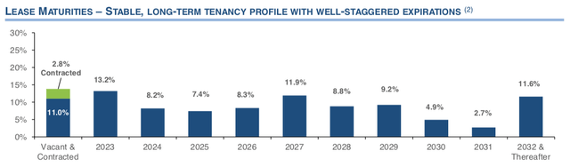 lease maturities