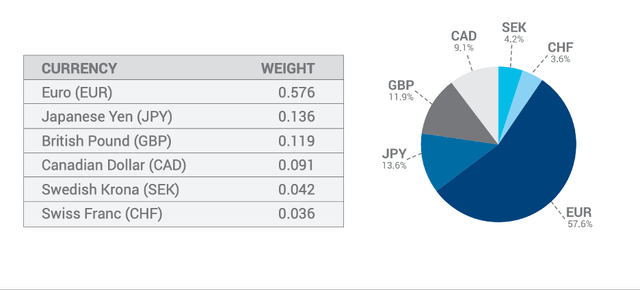 US dollar index components