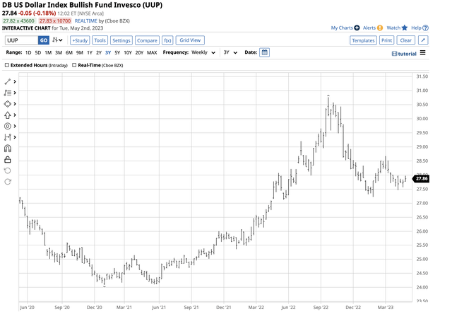 UUP falls as the dollar index declines