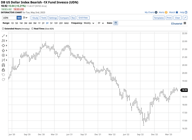 UDN moves higher when the dollar index declines
