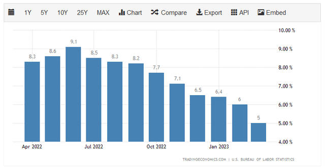 US CPI YOY