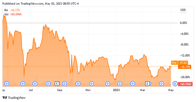 RA 1-Yr. Chart