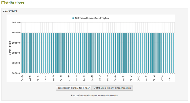 RA Dividend History