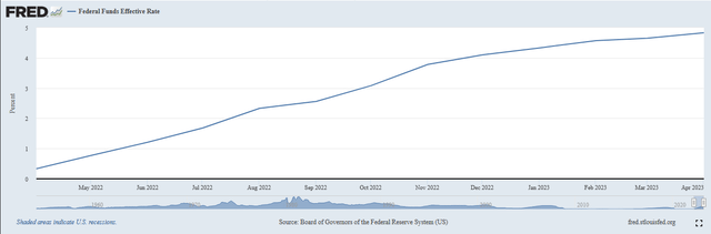 FEDFUNDS 1-Yr.