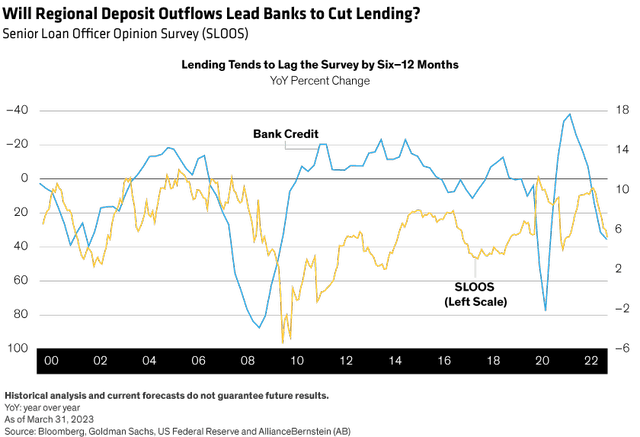 Will regional deposit outflows lead banks to cut lending