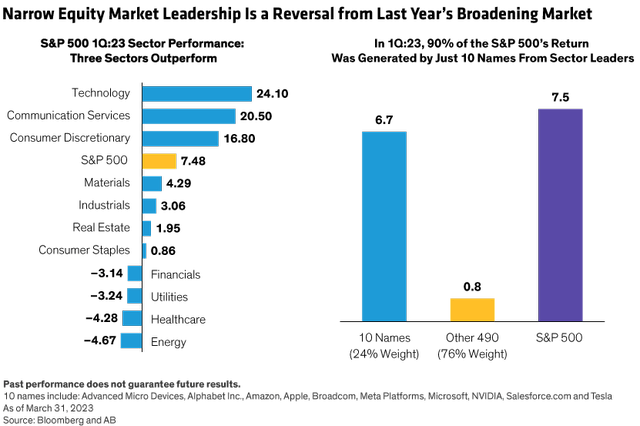 Narrow equity market leadership